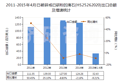 2011-2015年4月已破碎或已研粉的滑石(HS25262020)出口總額及增速統(tǒng)計(jì)